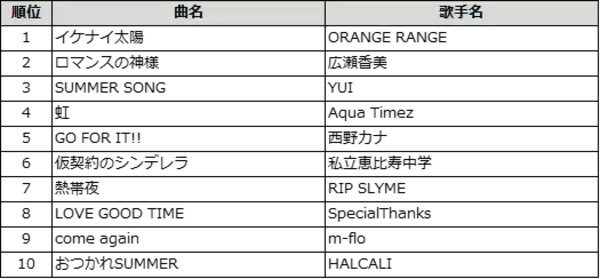 「DAM 2025年年間カラオケランキング発表！Mrs. GREEN APPLE が【楽曲別】・【歌手別】初の同時制覇」の画像