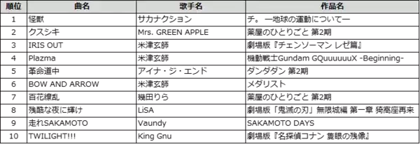 「DAM 2025年年間カラオケランキング発表！Mrs. GREEN APPLE が【楽曲別】・【歌手別】初の同時制覇」の画像
