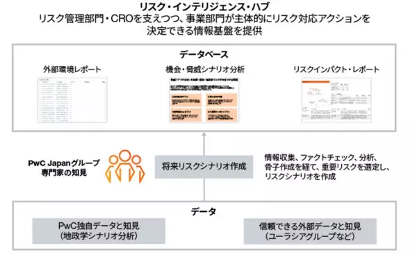 PwC Japan、外部環境変化をいち早くとらえ先進的なリスク管理支援を実現する基盤「リスク・インテリジェンス・ハブ」を用いたサービス提供開始