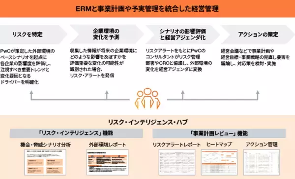 「PwC Japan、外部環境変化をいち早くとらえ先進的なリスク管理支援を実現する基盤「リスク・インテリジェンス・ハブ」を用いたサービス提供開始」の画像