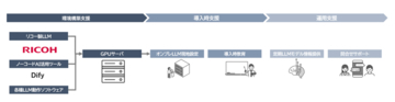 リコージャパン、ダイフクに「RICOH オンプレLLMスターターキット」を導入