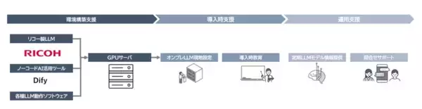 リコージャパン、ダイフクに「RICOH オンプレLLMスターターキット」を導入