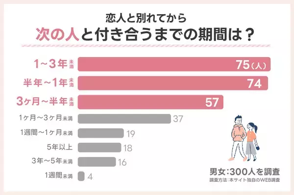 「恋人との別れに関する調査！別れてからすぐにマッチングアプリはありなしどっち？【男女300名】」の画像