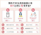 「恋人との別れに関する調査！別れてからすぐにマッチングアプリはありなしどっち？【男女300名】」の画像3