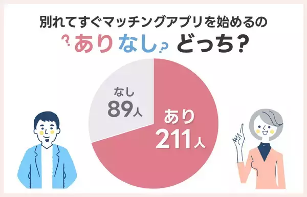「恋人との別れに関する調査！別れてからすぐにマッチングアプリはありなしどっち？【男女300名】」の画像