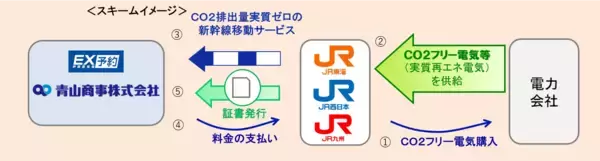 「東海道・山陽・九州新幹線の「GreenEX」を導入出張時の新幹線移動に伴うCO2排出量を実質ゼロへ」の画像