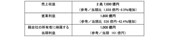 「2025年12月期 連結業績の概要について」の画像