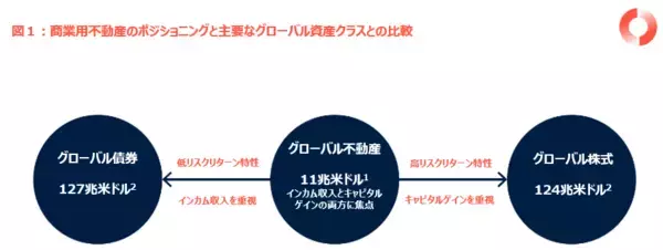 「グローバル商業用不動産は、ポートフォリオの中でどのような役割を果たせるのか?」の画像