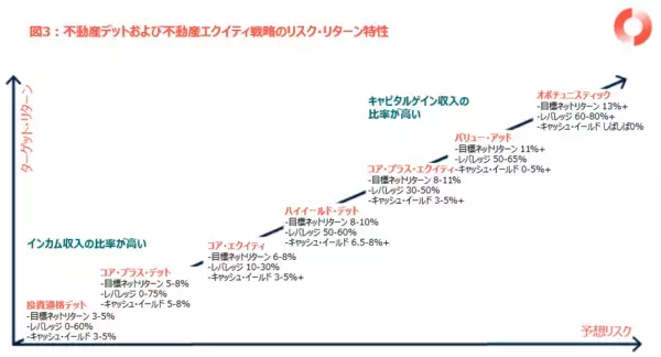 「グローバル商業用不動産は、ポートフォリオの中でどのような役割を果たせるのか?」の画像