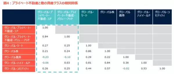 「グローバル商業用不動産は、ポートフォリオの中でどのような役割を果たせるのか?」の画像