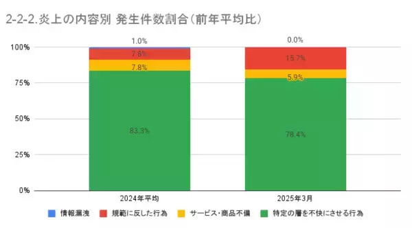 「3月の炎上分析データ公開！炎上件数、51件（調査対象期間：2025年3月1日～3月31日）」の画像