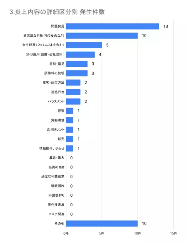 「3月の炎上分析データ公開！炎上件数、51件（調査対象期間：2025年3月1日～3月31日）」の画像
