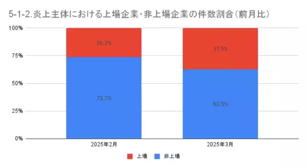 「3月の炎上分析データ公開！炎上件数、51件（調査対象期間：2025年3月1日～3月31日）」の画像