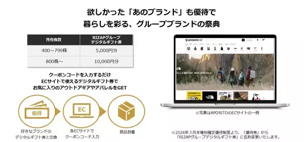 「RIZAPグループ、2026年3月末の株主優待内容を決定 驚異の利回り63％超※1を維持し、株主還元の最大化へ挑戦」の画像