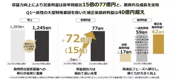 「RIZAPグループ、2026年3月末の株主優待内容を決定 驚異の利回り63％超※1を維持し、株主還元の最大化へ挑戦」の画像