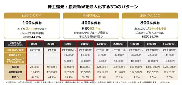 「RIZAPグループ、2026年3月末の株主優待内容を決定 驚異の利回り63％超※1を維持し、株主還元の最大化へ挑戦」の画像