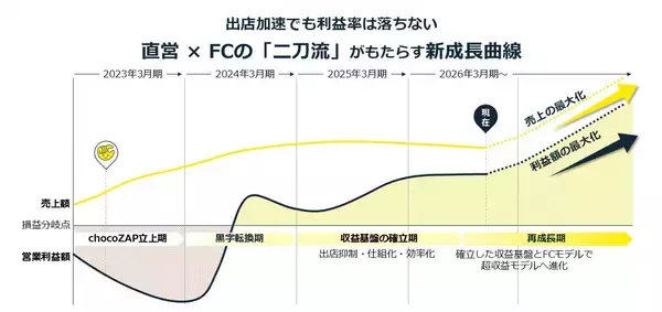 「RIZAPグループ、2026年3月末の株主優待内容を決定 驚異の利回り63％超※1を維持し、株主還元の最大化へ挑戦」の画像