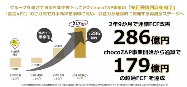 「RIZAPグループ、2026年3月末の株主優待内容を決定 驚異の利回り63％超※1を維持し、株主還元の最大化へ挑戦」の画像