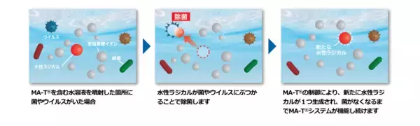 「「アース製薬」×「秋田県立大学」×「日本除菌脱臭サービス協会」が浸水被害住宅の迅速な復旧手法の確立に向けた三者共同研究契約を締結」の画像