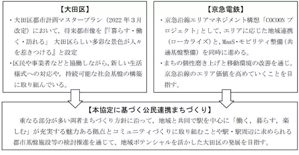 「大田区と京急電鉄が公民連携によるまちづくりの推進に関する基本協定を締結」の画像