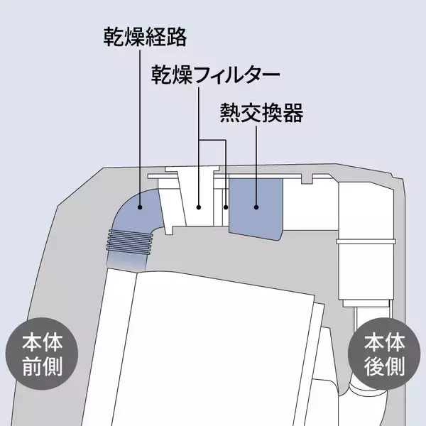 「ヒートポンプ乾燥の快適性と省エネ性を長く安心してお届け　「ヒートポンプユニットクリーニング安心パックサービス」の提供を開始」の画像