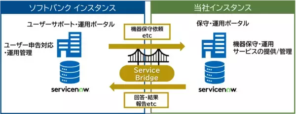 ネットワンシステムズ、ServiceNow「Service Bridge」を活用した企業間データ連携を国内初実現