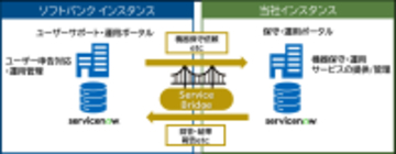 ネットワンシステムズ、ServiceNow「Service Bridge」を活用した企業間データ連携を国内初実現