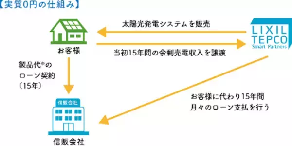 「太陽光発電システムの製品代が実質0円※1で設置できる「建て得ライフ」の工事費も0円となる「物価高対策 住宅購入応援キャンペーン」を実施」の画像