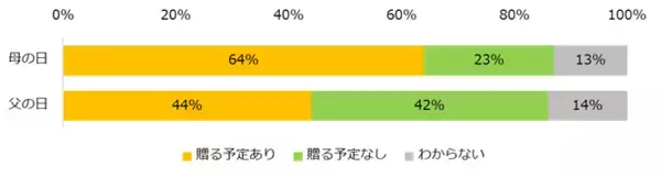 「「母の日・父の日プレゼント」実態調査2025プレゼントを贈る方、「母の日」64％、「父の日」44％。人気のプレゼント、3年連続で母の日は「お花」、父の日は「お酒」が最多。」の画像