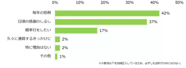 「「母の日・父の日プレゼント」実態調査2025プレゼントを贈る方、「母の日」64％、「父の日」44％。人気のプレゼント、3年連続で母の日は「お花」、父の日は「お酒」が最多。」の画像