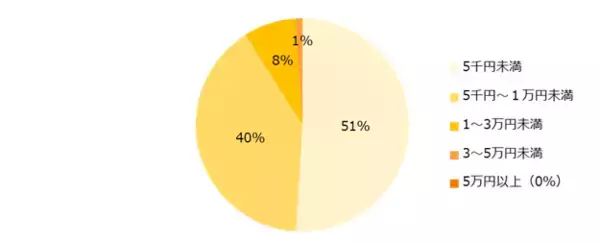 「「母の日・父の日プレゼント」実態調査2025プレゼントを贈る方、「母の日」64％、「父の日」44％。人気のプレゼント、3年連続で母の日は「お花」、父の日は「お酒」が最多。」の画像