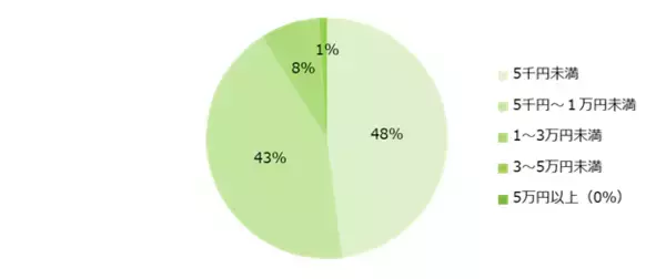 「「母の日・父の日プレゼント」実態調査2025プレゼントを贈る方、「母の日」64％、「父の日」44％。人気のプレゼント、3年連続で母の日は「お花」、父の日は「お酒」が最多。」の画像