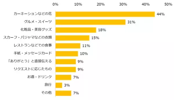 「「母の日・父の日プレゼント」実態調査2025プレゼントを贈る方、「母の日」64％、「父の日」44％。人気のプレゼント、3年連続で母の日は「お花」、父の日は「お酒」が最多。」の画像