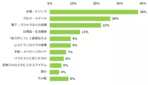 「「母の日・父の日プレゼント」実態調査2025プレゼントを贈る方、「母の日」64％、「父の日」44％。人気のプレゼント、3年連続で母の日は「お花」、父の日は「お酒」が最多。」の画像