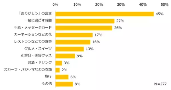 「「母の日・父の日プレゼント」実態調査2025プレゼントを贈る方、「母の日」64％、「父の日」44％。人気のプレゼント、3年連続で母の日は「お花」、父の日は「お酒」が最多。」の画像