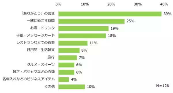 「「母の日・父の日プレゼント」実態調査2025プレゼントを贈る方、「母の日」64％、「父の日」44％。人気のプレゼント、3年連続で母の日は「お花」、父の日は「お酒」が最多。」の画像