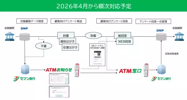 「＋Connect（プラスコネクト）「ＡＴＭお知らせ・窓口」サービスと大日本印刷の金融機関向けバックオフィスサービスが連携」の画像