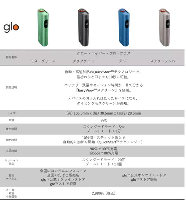「glo™ HYPERシリーズ初、自動・高速加熱機能を搭載した新デバイス「glo™ Hyper pro+」の取扱店舗を8月17日より全国へ拡大」の画像