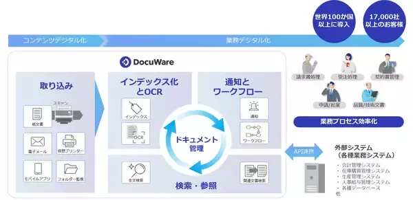 「電帳法スキャナ保存対応と経理DXを加速する「あんしんエビデンス管理（DocuWare Cloud）」販売開始」の画像