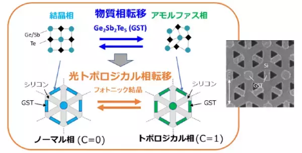 物質の相転移を用いて、光のトポロジカル相転移を世界で初めて実現 ～オンデマンドに再構成可能な新機能光集積回路につながる新しい光制御の開拓～
