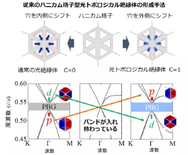 「物質の相転移を用いて、光のトポロジカル相転移を世界で初めて実現 ～オンデマンドに再構成可能な新機能光集積回路につながる新しい光制御の開拓～」の画像