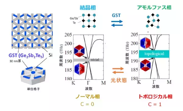 「物質の相転移を用いて、光のトポロジカル相転移を世界で初めて実現 ～オンデマンドに再構成可能な新機能光集積回路につながる新しい光制御の開拓～」の画像
