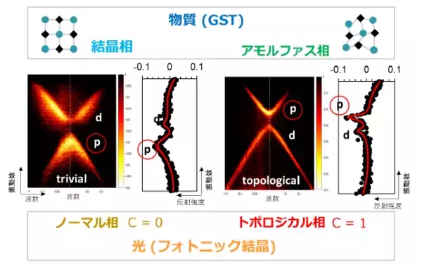 「物質の相転移を用いて、光のトポロジカル相転移を世界で初めて実現 ～オンデマンドに再構成可能な新機能光集積回路につながる新しい光制御の開拓～」の画像