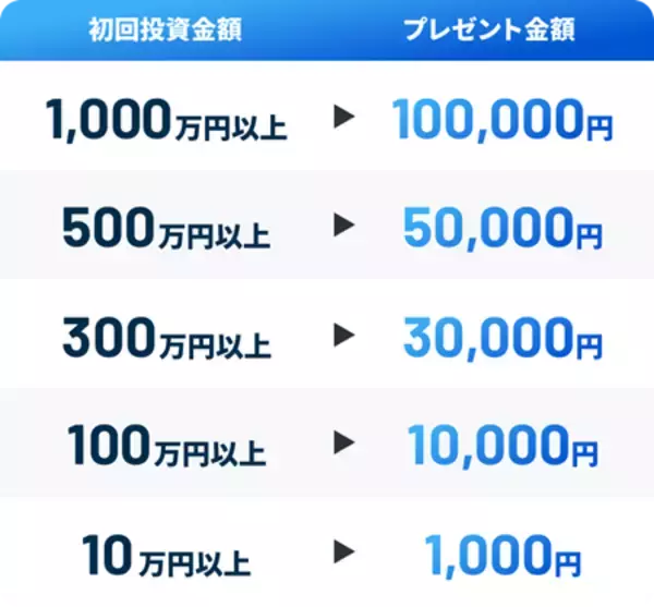 「累計投資金額100億円突破！「Pool」最大10万円プレゼント、初回投資キャンペーンを11月10日よりスタート」の画像