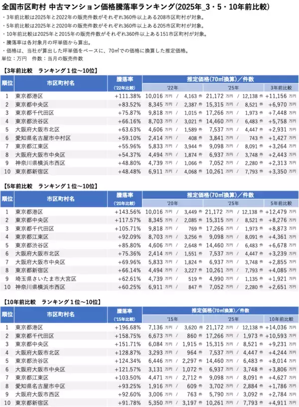 「「マンションレビュー」で振り返る　2025年 全国市区町村中古マンション価格／騰落率ランキングを発表」の画像