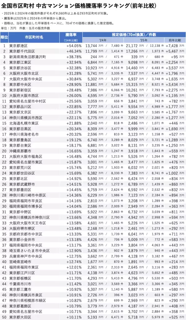 「「マンションレビュー」で振り返る　2025年 全国市区町村中古マンション価格／騰落率ランキングを発表」の画像