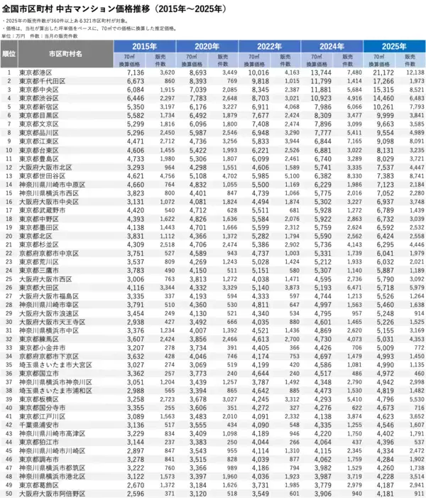 「「マンションレビュー」で振り返る　2025年 全国市区町村中古マンション価格／騰落率ランキングを発表」の画像