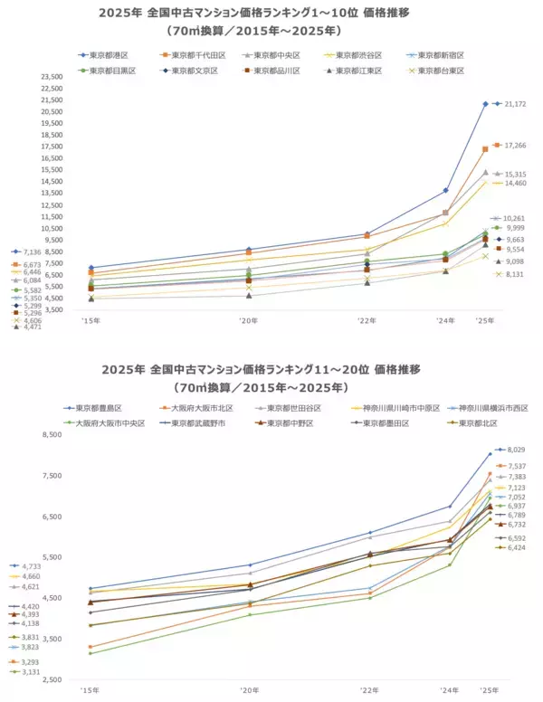 「「マンションレビュー」で振り返る　2025年 全国市区町村中古マンション価格／騰落率ランキングを発表」の画像
