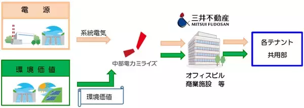 「中部圏初　三井不動産と中部電力ミライズが包括協定締結“CO2フリー”の「グリーン電力提供サービス」提供開始」の画像