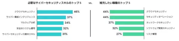 「フォーティネットの年次スキルギャップレポート、サイバーセキュリティのスキル不足に起因する侵害の増加を報告」の画像